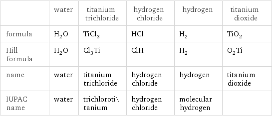  | water | titanium trichloride | hydrogen chloride | hydrogen | titanium dioxide formula | H_2O | TiCl_3 | HCl | H_2 | TiO_2 Hill formula | H_2O | Cl_3Ti | ClH | H_2 | O_2Ti name | water | titanium trichloride | hydrogen chloride | hydrogen | titanium dioxide IUPAC name | water | trichlorotitanium | hydrogen chloride | molecular hydrogen | 