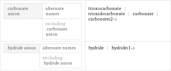 carbonate anion | alternate names  | excluding carbonate anion | trioxocarbonate | trioxidocarbonate | carbonate | carbonate(2-) hydride anion | alternate names  | excluding hydride anion | hydride | hydride(1-)