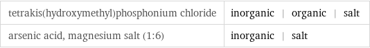 tetrakis(hydroxymethyl)phosphonium chloride | inorganic | organic | salt arsenic acid, magnesium salt (1:6) | inorganic | salt