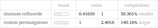  | visual | ratios | | comparisons titanium trifluoride | | 0.41639 | 1 | 58.361% smaller cesium permanganate | | 1 | 2.4016 | 140.16% larger