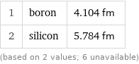 1 | boron | 4.104 fm 2 | silicon | 5.784 fm (based on 2 values; 6 unavailable)