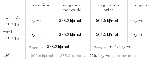  | magnesium | manganese monoxide | magnesium oxide | manganese molecular enthalpy | 0 kJ/mol | -385.2 kJ/mol | -601.6 kJ/mol | 0 kJ/mol total enthalpy | 0 kJ/mol | -385.2 kJ/mol | -601.6 kJ/mol | 0 kJ/mol  | H_initial = -385.2 kJ/mol | | H_final = -601.6 kJ/mol |  ΔH_rxn^0 | -601.6 kJ/mol - -385.2 kJ/mol = -216.4 kJ/mol (exothermic) | | |  