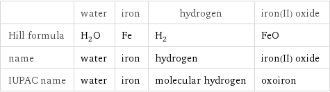  | water | iron | hydrogen | iron(II) oxide Hill formula | H_2O | Fe | H_2 | FeO name | water | iron | hydrogen | iron(II) oxide IUPAC name | water | iron | molecular hydrogen | oxoiron