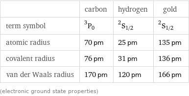  | carbon | hydrogen | gold term symbol | ^3P_0 | ^2S_(1/2) | ^2S_(1/2) atomic radius | 70 pm | 25 pm | 135 pm covalent radius | 76 pm | 31 pm | 136 pm van der Waals radius | 170 pm | 120 pm | 166 pm (electronic ground state properties)