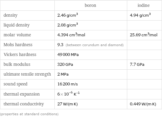  | boron | iodine density | 2.46 g/cm^3 | 4.94 g/cm^3 liquid density | 2.08 g/cm^3 |  molar volume | 4.394 cm^3/mol | 25.69 cm^3/mol Mohs hardness | 9.3 (between corundum and diamond) |  Vickers hardness | 49000 MPa |  bulk modulus | 320 GPa | 7.7 GPa ultimate tensile strength | 2 MPa |  sound speed | 16200 m/s |  thermal expansion | 6×10^-6 K^(-1) |  thermal conductivity | 27 W/(m K) | 0.449 W/(m K) (properties at standard conditions)