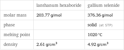  | lanthanum hexaboride | gallium selenide molar mass | 203.77 g/mol | 376.36 g/mol phase | | solid (at STP) melting point | | 1020 °C density | 2.61 g/cm^3 | 4.92 g/cm^3