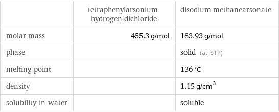  | tetraphenylarsonium hydrogen dichloride | disodium methanearsonate molar mass | 455.3 g/mol | 183.93 g/mol phase | | solid (at STP) melting point | | 136 °C density | | 1.15 g/cm^3 solubility in water | | soluble