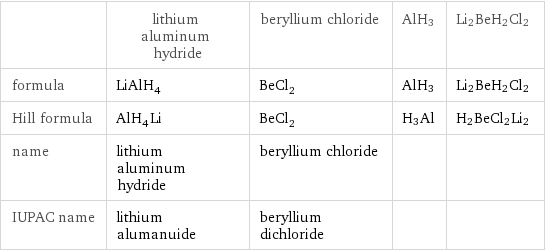  | lithium aluminum hydride | beryllium chloride | AlH3 | Li2BeH2Cl2 formula | LiAlH_4 | BeCl_2 | AlH3 | Li2BeH2Cl2 Hill formula | AlH_4Li | BeCl_2 | H3Al | H2BeCl2Li2 name | lithium aluminum hydride | beryllium chloride | |  IUPAC name | lithium alumanuide | beryllium dichloride | | 