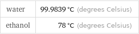 water | 99.9839 °C (degrees Celsius) ethanol | 78 °C (degrees Celsius)