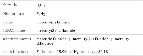 formula | HgF_2 Hill formula | F_2Hg name | mercury(II) fluoride IUPAC name | mercury(2+) difluoride alternate names | mercuric fluoride | mercury(2+) fluoride | mercury difluoride mass fractions | F (fluorine) 15.9% | Hg (mercury) 84.1%