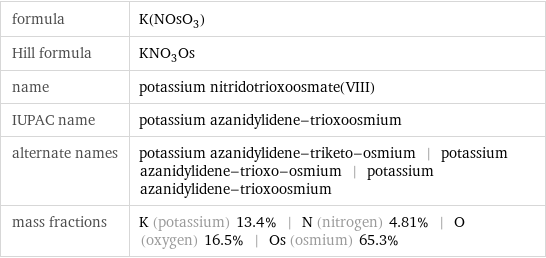 formula | K(NOsO_3) Hill formula | KNO_3Os name | potassium nitridotrioxoosmate(VIII) IUPAC name | potassium azanidylidene-trioxoosmium alternate names | potassium azanidylidene-triketo-osmium | potassium azanidylidene-trioxo-osmium | potassium azanidylidene-trioxoosmium mass fractions | K (potassium) 13.4% | N (nitrogen) 4.81% | O (oxygen) 16.5% | Os (osmium) 65.3%