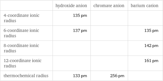  | hydroxide anion | chromate anion | barium cation 4-coordinate ionic radius | 135 pm | |  6-coordinate ionic radius | 137 pm | | 135 pm 8-coordinate ionic radius | | | 142 pm 12-coordinate ionic radius | | | 161 pm thermochemical radius | 133 pm | 256 pm | 