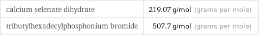 calcium selenate dihydrate | 219.07 g/mol (grams per mole) tributylhexadecylphosphonium bromide | 507.7 g/mol (grams per mole)