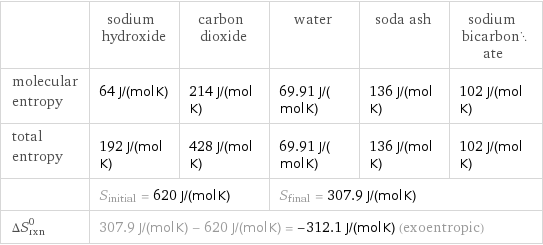  | sodium hydroxide | carbon dioxide | water | soda ash | sodium bicarbonate molecular entropy | 64 J/(mol K) | 214 J/(mol K) | 69.91 J/(mol K) | 136 J/(mol K) | 102 J/(mol K) total entropy | 192 J/(mol K) | 428 J/(mol K) | 69.91 J/(mol K) | 136 J/(mol K) | 102 J/(mol K)  | S_initial = 620 J/(mol K) | | S_final = 307.9 J/(mol K) | |  ΔS_rxn^0 | 307.9 J/(mol K) - 620 J/(mol K) = -312.1 J/(mol K) (exoentropic) | | | |  