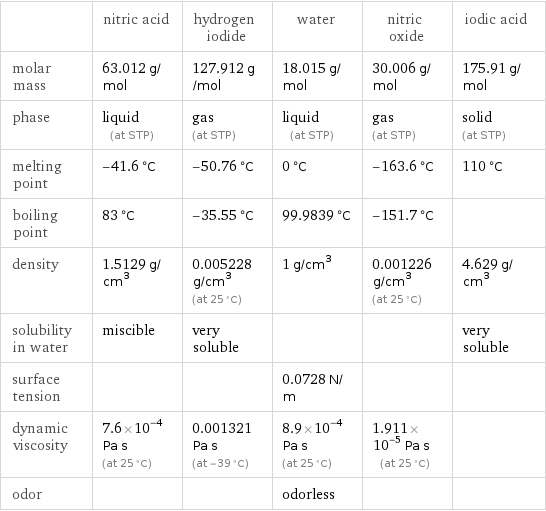  | nitric acid | hydrogen iodide | water | nitric oxide | iodic acid molar mass | 63.012 g/mol | 127.912 g/mol | 18.015 g/mol | 30.006 g/mol | 175.91 g/mol phase | liquid (at STP) | gas (at STP) | liquid (at STP) | gas (at STP) | solid (at STP) melting point | -41.6 °C | -50.76 °C | 0 °C | -163.6 °C | 110 °C boiling point | 83 °C | -35.55 °C | 99.9839 °C | -151.7 °C |  density | 1.5129 g/cm^3 | 0.005228 g/cm^3 (at 25 °C) | 1 g/cm^3 | 0.001226 g/cm^3 (at 25 °C) | 4.629 g/cm^3 solubility in water | miscible | very soluble | | | very soluble surface tension | | | 0.0728 N/m | |  dynamic viscosity | 7.6×10^-4 Pa s (at 25 °C) | 0.001321 Pa s (at -39 °C) | 8.9×10^-4 Pa s (at 25 °C) | 1.911×10^-5 Pa s (at 25 °C) |  odor | | | odorless | | 