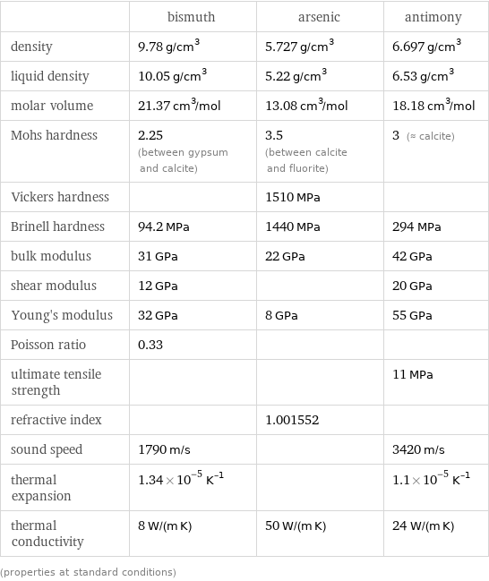  | bismuth | arsenic | antimony density | 9.78 g/cm^3 | 5.727 g/cm^3 | 6.697 g/cm^3 liquid density | 10.05 g/cm^3 | 5.22 g/cm^3 | 6.53 g/cm^3 molar volume | 21.37 cm^3/mol | 13.08 cm^3/mol | 18.18 cm^3/mol Mohs hardness | 2.25 (between gypsum and calcite) | 3.5 (between calcite and fluorite) | 3 (≈ calcite) Vickers hardness | | 1510 MPa |  Brinell hardness | 94.2 MPa | 1440 MPa | 294 MPa bulk modulus | 31 GPa | 22 GPa | 42 GPa shear modulus | 12 GPa | | 20 GPa Young's modulus | 32 GPa | 8 GPa | 55 GPa Poisson ratio | 0.33 | |  ultimate tensile strength | | | 11 MPa refractive index | | 1.001552 |  sound speed | 1790 m/s | | 3420 m/s thermal expansion | 1.34×10^-5 K^(-1) | | 1.1×10^-5 K^(-1) thermal conductivity | 8 W/(m K) | 50 W/(m K) | 24 W/(m K) (properties at standard conditions)