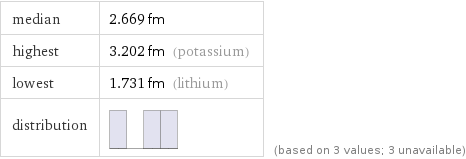 median | 2.669 fm highest | 3.202 fm (potassium) lowest | 1.731 fm (lithium) distribution | | (based on 3 values; 3 unavailable)