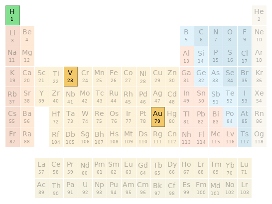 Periodic table location