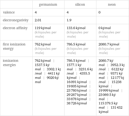  | germanium | silicon | neon valence | 4 | 4 | 0 electronegativity | 2.01 | 1.9 |  electron affinity | 119 kJ/mol (kilojoules per mole) | 133.6 kJ/mol (kilojoules per mole) | 0 kJ/mol (kilojoules per mole) first ionization energy | 762 kJ/mol (kilojoules per mole) | 786.5 kJ/mol (kilojoules per mole) | 2080.7 kJ/mol (kilojoules per mole) ionization energies | 762 kJ/mol | 1537.5 kJ/mol | 3302.1 kJ/mol | 4411 kJ/mol | 9020 kJ/mol | 786.5 kJ/mol | 1577.1 kJ/mol | 3231.6 kJ/mol | 4355.5 kJ/mol | 16091 kJ/mol | 19805 kJ/mol | 23780 kJ/mol | 29287 kJ/mol | 33878 kJ/mol | 38726 kJ/mol | 2080.7 kJ/mol | 3952.3 kJ/mol | 6122 kJ/mol | 9371 kJ/mol | 12177 kJ/mol | 15238 kJ/mol | 19999 kJ/mol | 23069.5 kJ/mol | 115379.5 kJ/mol | 131432 kJ/mol