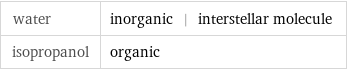 water | inorganic | interstellar molecule isopropanol | organic