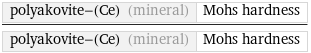 polyakovite-(Ce) (mineral) | Mohs hardness/polyakovite-(Ce) (mineral) | Mohs hardness