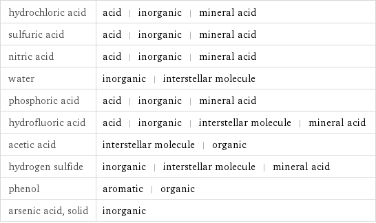 hydrochloric acid | acid | inorganic | mineral acid sulfuric acid | acid | inorganic | mineral acid nitric acid | acid | inorganic | mineral acid water | inorganic | interstellar molecule phosphoric acid | acid | inorganic | mineral acid hydrofluoric acid | acid | inorganic | interstellar molecule | mineral acid acetic acid | interstellar molecule | organic hydrogen sulfide | inorganic | interstellar molecule | mineral acid phenol | aromatic | organic arsenic acid, solid | inorganic