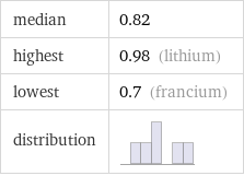 median | 0.82 highest | 0.98 (lithium) lowest | 0.7 (francium) distribution | 