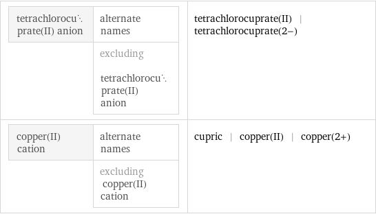 tetrachlorocuprate(II) anion | alternate names  | excluding tetrachlorocuprate(II) anion | tetrachlorocuprate(II) | tetrachlorocuprate(2-) copper(II) cation | alternate names  | excluding copper(II) cation | cupric | copper(II) | copper(2+)