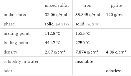  | mixed sulfur | iron | pyrite molar mass | 32.06 g/mol | 55.845 g/mol | 120 g/mol phase | solid (at STP) | solid (at STP) |  melting point | 112.8 °C | 1535 °C |  boiling point | 444.7 °C | 2750 °C |  density | 2.07 g/cm^3 | 7.874 g/cm^3 | 4.89 g/cm^3 solubility in water | | insoluble |  odor | | | odorless