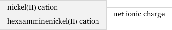 nickel(II) cation hexaamminenickel(II) cation | net ionic charge