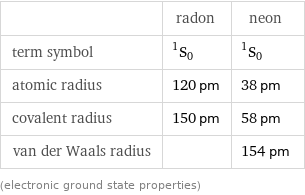  | radon | neon term symbol | ^1S_0 | ^1S_0 atomic radius | 120 pm | 38 pm covalent radius | 150 pm | 58 pm van der Waals radius | | 154 pm (electronic ground state properties)