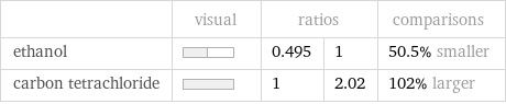  | visual | ratios | | comparisons ethanol | | 0.495 | 1 | 50.5% smaller carbon tetrachloride | | 1 | 2.02 | 102% larger