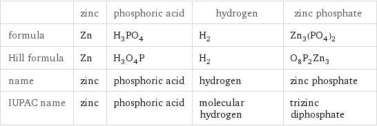  | zinc | phosphoric acid | hydrogen | zinc phosphate formula | Zn | H_3PO_4 | H_2 | Zn_3(PO_4)_2 Hill formula | Zn | H_3O_4P | H_2 | O_8P_2Zn_3 name | zinc | phosphoric acid | hydrogen | zinc phosphate IUPAC name | zinc | phosphoric acid | molecular hydrogen | trizinc diphosphate