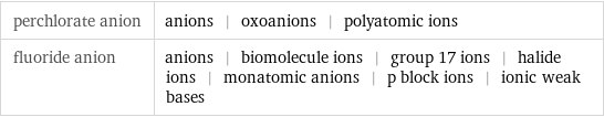 perchlorate anion | anions | oxoanions | polyatomic ions fluoride anion | anions | biomolecule ions | group 17 ions | halide ions | monatomic anions | p block ions | ionic weak bases