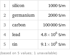 1 | silicon | 1000 S/m 2 | germanium | 2000 S/m 3 | carbon | 100000 S/m 4 | lead | 4.8×10^6 S/m 5 | tin | 9.1×10^6 S/m (based on 5 values; 1 unavailable)