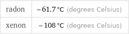 radon | -61.7 °C (degrees Celsius) xenon | -108 °C (degrees Celsius)