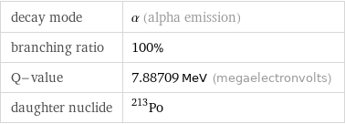 decay mode | α (alpha emission) branching ratio | 100% Q-value | 7.88709 MeV (megaelectronvolts) daughter nuclide | Po-213