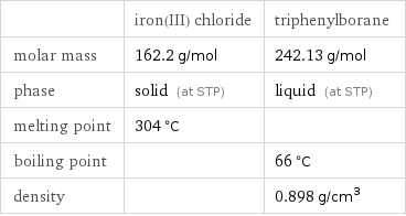  | iron(III) chloride | triphenylborane molar mass | 162.2 g/mol | 242.13 g/mol phase | solid (at STP) | liquid (at STP) melting point | 304 °C |  boiling point | | 66 °C density | | 0.898 g/cm^3