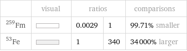  | visual | ratios | | comparisons Fm-259 | | 0.0029 | 1 | 99.71% smaller Fe-53 | | 1 | 340 | 34000% larger