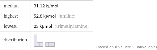 median | 31.12 kJ/mol highest | 52.8 kJ/mol (aniline) lowest | 23 kJ/mol (trimethylamine) distribution | | (based on 8 values; 5 unavailable)