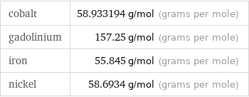 cobalt | 58.933194 g/mol (grams per mole) gadolinium | 157.25 g/mol (grams per mole) iron | 55.845 g/mol (grams per mole) nickel | 58.6934 g/mol (grams per mole)