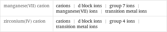 manganese(VII) cation | cations | d block ions | group 7 ions | manganese(VII) ions | transition metal ions zirconium(IV) cation | cations | d block ions | group 4 ions | transition metal ions