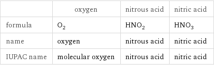  | oxygen | nitrous acid | nitric acid formula | O_2 | HNO_2 | HNO_3 name | oxygen | nitrous acid | nitric acid IUPAC name | molecular oxygen | nitrous acid | nitric acid