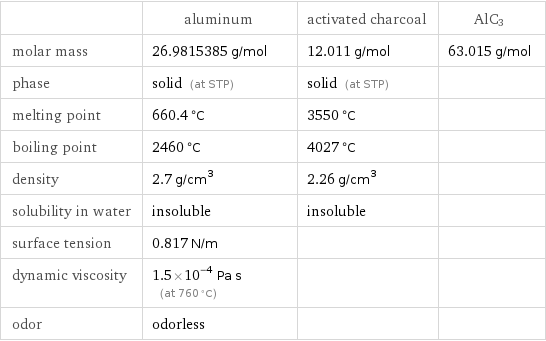  | aluminum | activated charcoal | AlC3 molar mass | 26.9815385 g/mol | 12.011 g/mol | 63.015 g/mol phase | solid (at STP) | solid (at STP) |  melting point | 660.4 °C | 3550 °C |  boiling point | 2460 °C | 4027 °C |  density | 2.7 g/cm^3 | 2.26 g/cm^3 |  solubility in water | insoluble | insoluble |  surface tension | 0.817 N/m | |  dynamic viscosity | 1.5×10^-4 Pa s (at 760 °C) | |  odor | odorless | | 