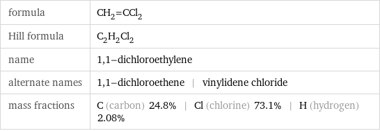 formula | CH_2=CCl_2 Hill formula | C_2H_2Cl_2 name | 1, 1-dichloroethylene alternate names | 1, 1-dichloroethene | vinylidene chloride mass fractions | C (carbon) 24.8% | Cl (chlorine) 73.1% | H (hydrogen) 2.08%