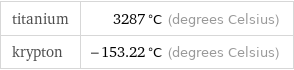 titanium | 3287 °C (degrees Celsius) krypton | -153.22 °C (degrees Celsius)