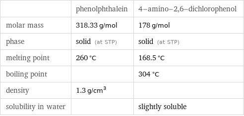  | phenolphthalein | 4-amino-2, 6-dichlorophenol molar mass | 318.33 g/mol | 178 g/mol phase | solid (at STP) | solid (at STP) melting point | 260 °C | 168.5 °C boiling point | | 304 °C density | 1.3 g/cm^3 |  solubility in water | | slightly soluble