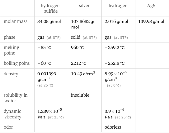  | hydrogen sulfide | silver | hydrogen | AgS molar mass | 34.08 g/mol | 107.8682 g/mol | 2.016 g/mol | 139.93 g/mol phase | gas (at STP) | solid (at STP) | gas (at STP) |  melting point | -85 °C | 960 °C | -259.2 °C |  boiling point | -60 °C | 2212 °C | -252.8 °C |  density | 0.001393 g/cm^3 (at 25 °C) | 10.49 g/cm^3 | 8.99×10^-5 g/cm^3 (at 0 °C) |  solubility in water | | insoluble | |  dynamic viscosity | 1.239×10^-5 Pa s (at 25 °C) | | 8.9×10^-6 Pa s (at 25 °C) |  odor | | | odorless | 