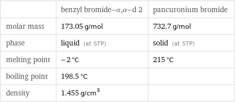  | benzyl bromide-α, α-d 2 | pancuronium bromide molar mass | 173.05 g/mol | 732.7 g/mol phase | liquid (at STP) | solid (at STP) melting point | -2 °C | 215 °C boiling point | 198.5 °C |  density | 1.455 g/cm^3 | 