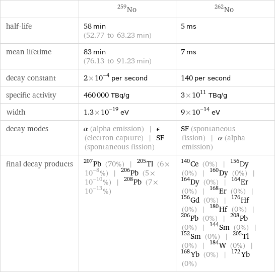  | No-259 | No-262 half-life | 58 min (52.77 to 63.23 min) | 5 ms mean lifetime | 83 min (76.13 to 91.23 min) | 7 ms decay constant | 2×10^-4 per second | 140 per second specific activity | 460000 TBq/g | 3×10^11 TBq/g width | 1.3×10^-19 eV | 9×10^-14 eV decay modes | α (alpha emission) | ϵ (electron capture) | SF (spontaneous fission) | SF (spontaneous fission) | α (alpha emission) final decay products | Pb-207 (70%) | Tl-205 (6×10^-8%) | Pb-206 (5×10^-10%) | Pb-208 (7×10^-13%) | Ce-140 (0%) | Dy-156 (0%) | Dy-160 (0%) | Dy-164 (0%) | Er-164 (0%) | Er-168 (0%) | Gd-156 (0%) | Hf-176 (0%) | Hf-180 (0%) | Pb-206 (0%) | Pb-208 (0%) | Sm-144 (0%) | Sm-152 (0%) | Tl-205 (0%) | W-184 (0%) | Yb-168 (0%) | Yb-172 (0%)